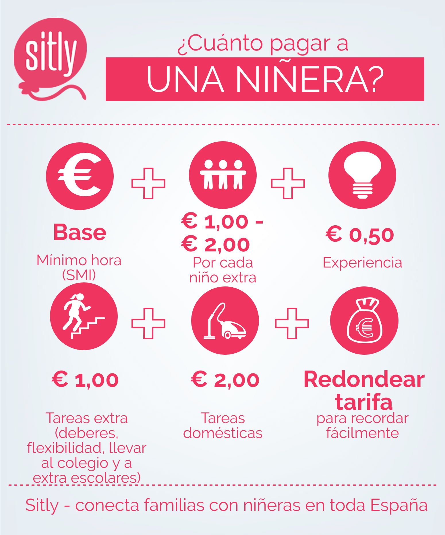 Infografía con los factores que determinan cuánto pagar a una niñera por hora