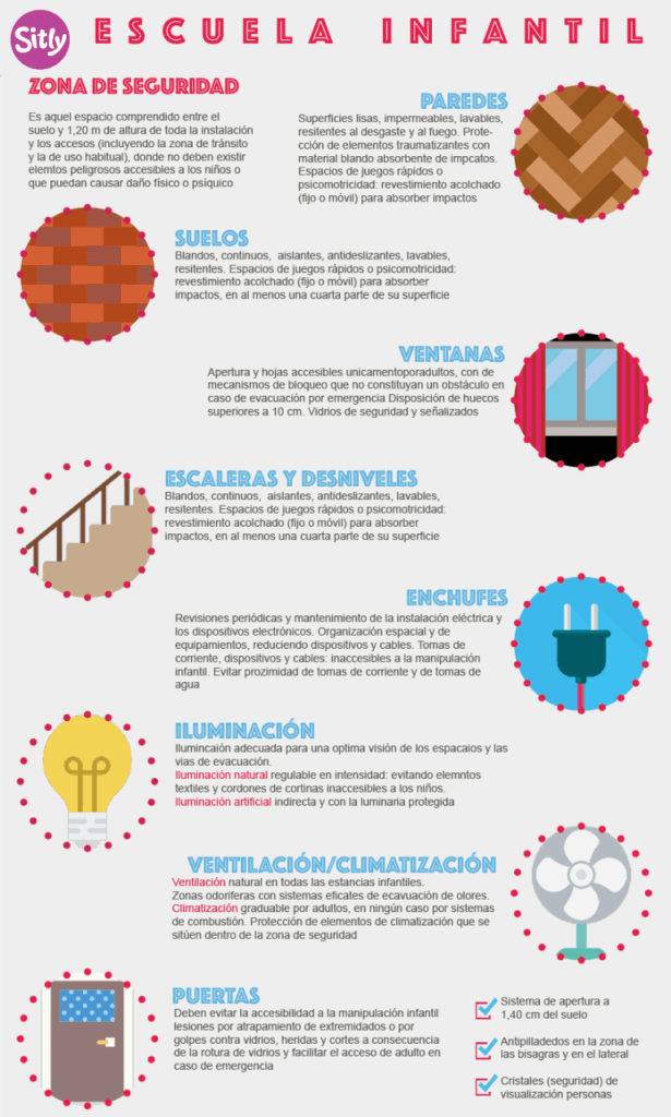 Infografía de Sitly con normas de seguridad para escuelas infantiles, detallando medidas sobre paredes, suelos, ventanas, escaleras, enchufes, iluminación, ventilación y puertas.