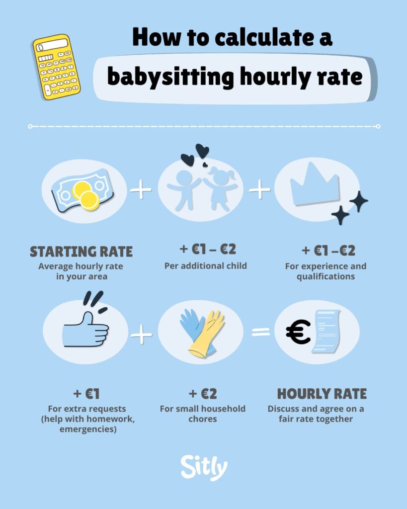 Infographic showing how to calculate a babysitting hourly rate, with five factors: starting rate (average hourly rate in your area), plus €1–€2 per additional child, plus €1–€2 for experience and qualifications, plus €1 for extra requests such as homework help or emergencies, and plus €2 for small household chores, resulting in a fair agreed hourly rate.